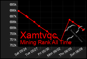 Total Graph of Xamtvqc