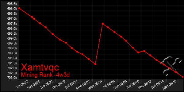 Last 31 Days Graph of Xamtvqc
