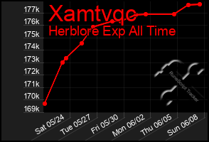 Total Graph of Xamtvqc