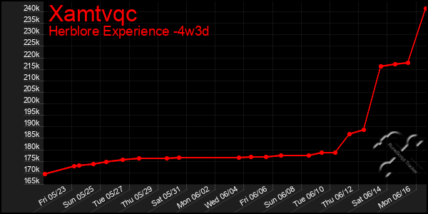 Last 31 Days Graph of Xamtvqc