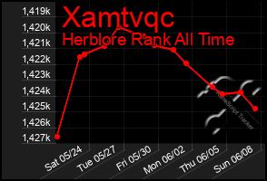 Total Graph of Xamtvqc