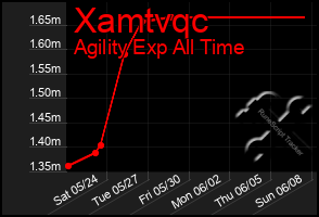 Total Graph of Xamtvqc