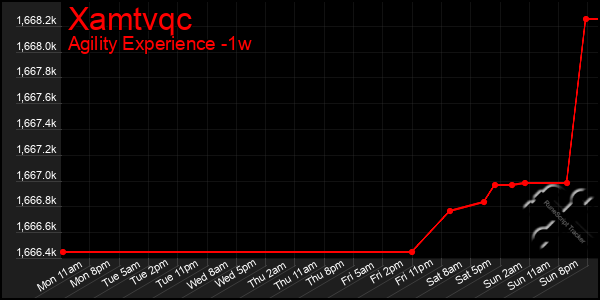 Last 7 Days Graph of Xamtvqc