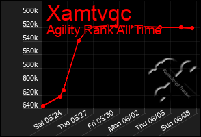 Total Graph of Xamtvqc