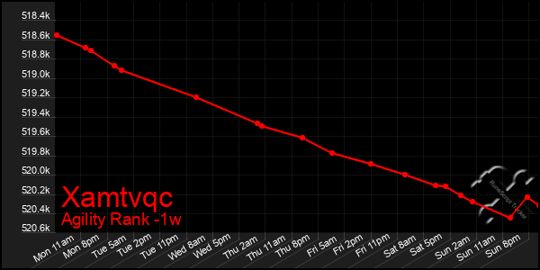Last 7 Days Graph of Xamtvqc