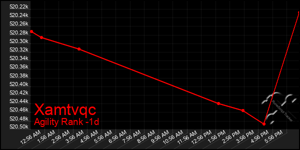 Last 24 Hours Graph of Xamtvqc