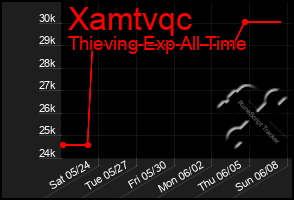 Total Graph of Xamtvqc