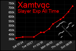 Total Graph of Xamtvqc