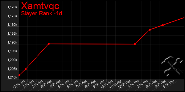 Last 24 Hours Graph of Xamtvqc