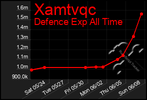 Total Graph of Xamtvqc
