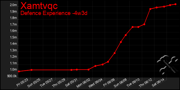 Last 31 Days Graph of Xamtvqc