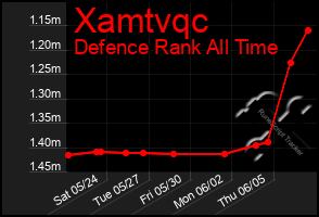 Total Graph of Xamtvqc