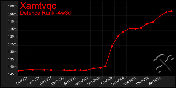 Last 31 Days Graph of Xamtvqc