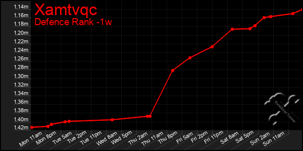 Last 7 Days Graph of Xamtvqc