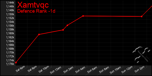 Last 24 Hours Graph of Xamtvqc