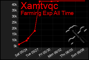 Total Graph of Xamtvqc