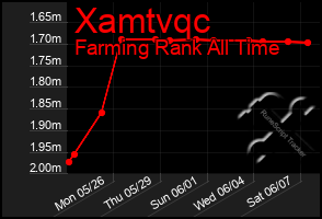 Total Graph of Xamtvqc