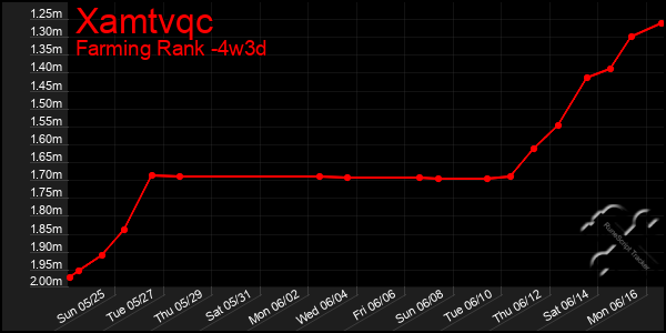 Last 31 Days Graph of Xamtvqc