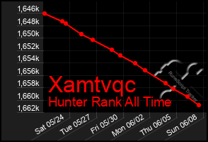 Total Graph of Xamtvqc