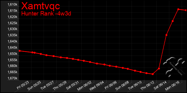 Last 31 Days Graph of Xamtvqc