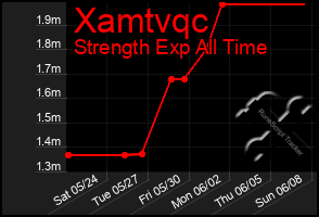 Total Graph of Xamtvqc