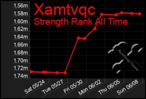 Total Graph of Xamtvqc