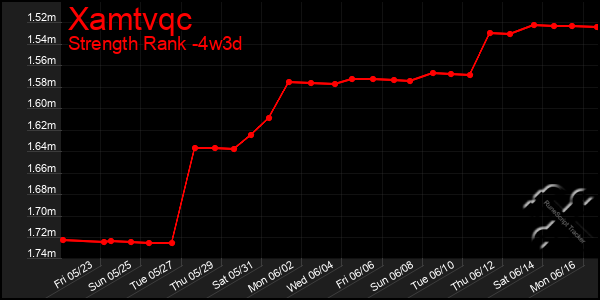 Last 31 Days Graph of Xamtvqc