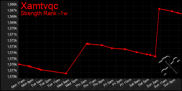 Last 7 Days Graph of Xamtvqc