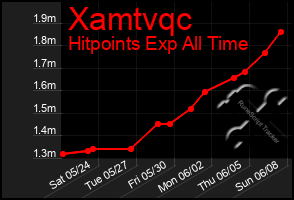 Total Graph of Xamtvqc