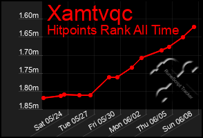 Total Graph of Xamtvqc