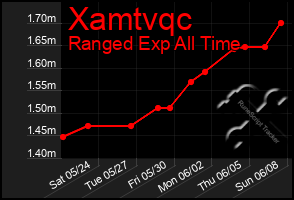 Total Graph of Xamtvqc