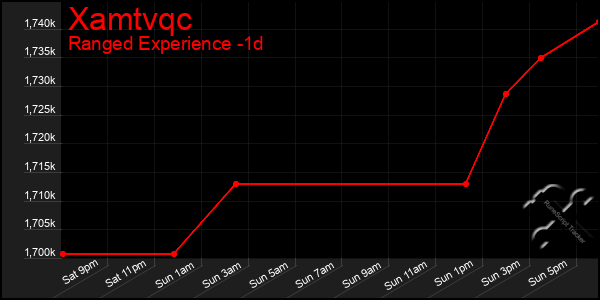 Last 24 Hours Graph of Xamtvqc