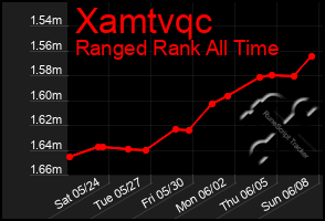 Total Graph of Xamtvqc