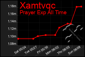 Total Graph of Xamtvqc