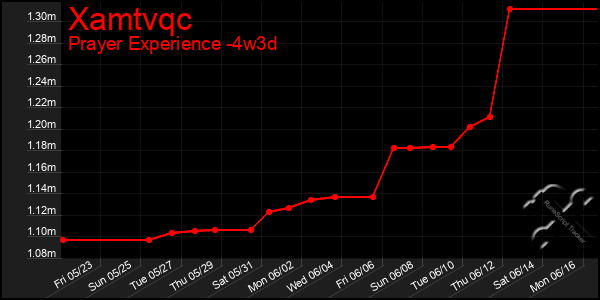 Last 31 Days Graph of Xamtvqc