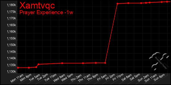 Last 7 Days Graph of Xamtvqc