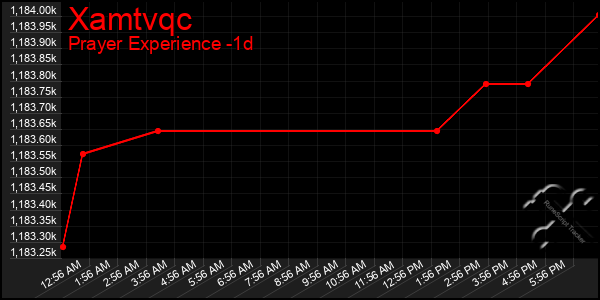 Last 24 Hours Graph of Xamtvqc