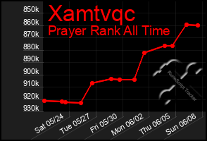 Total Graph of Xamtvqc