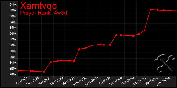 Last 31 Days Graph of Xamtvqc