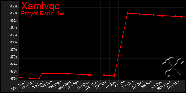 Last 7 Days Graph of Xamtvqc
