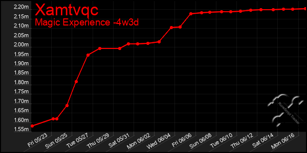 Last 31 Days Graph of Xamtvqc
