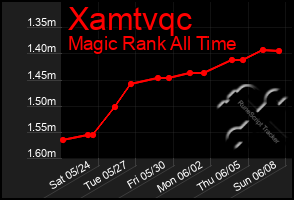 Total Graph of Xamtvqc