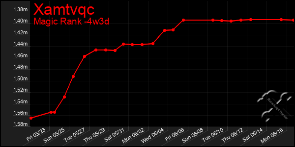 Last 31 Days Graph of Xamtvqc