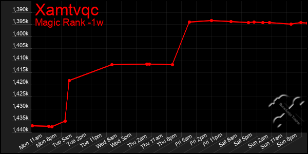 Last 7 Days Graph of Xamtvqc