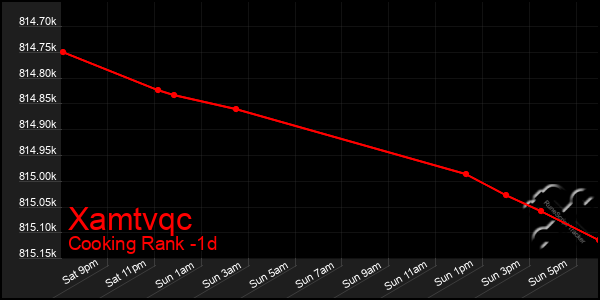 Last 24 Hours Graph of Xamtvqc