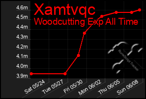 Total Graph of Xamtvqc