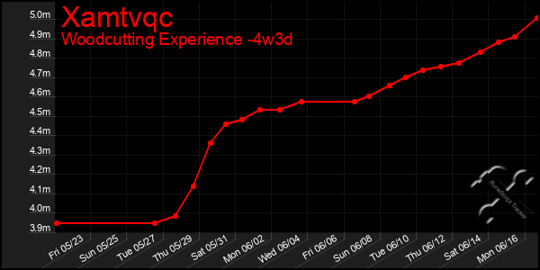 Last 31 Days Graph of Xamtvqc