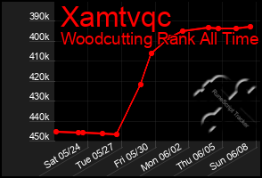 Total Graph of Xamtvqc