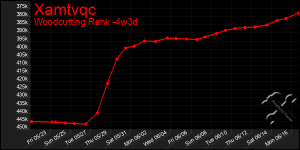 Last 31 Days Graph of Xamtvqc