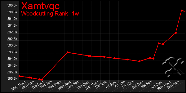 Last 7 Days Graph of Xamtvqc